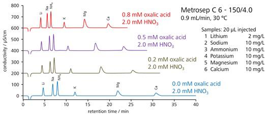 図8-5　シュウ酸/硝酸系溶離液による陽イオンの分離