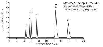 図8-6　サプレスト式イオンクロマトグラフィによる一価二価陽イオンの分離 (Metrosep C Supp)