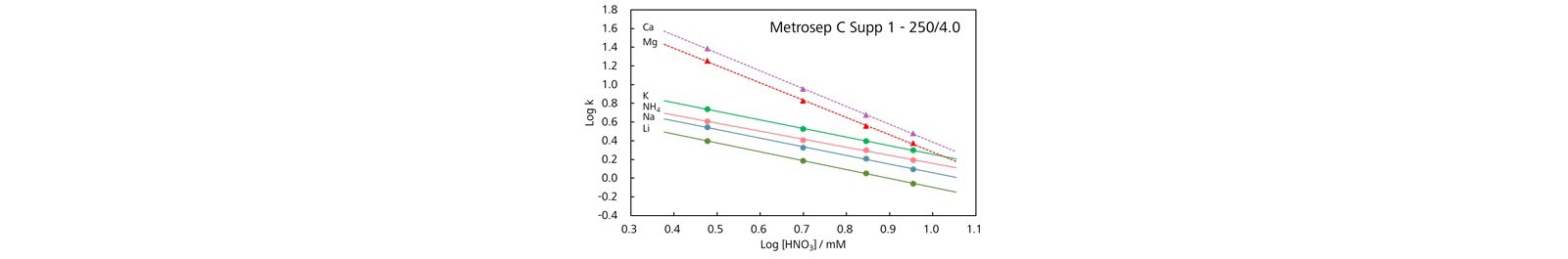 図8-7　溶離液の硝酸濃度と保持との関係 (Metrosep C Supp 1)