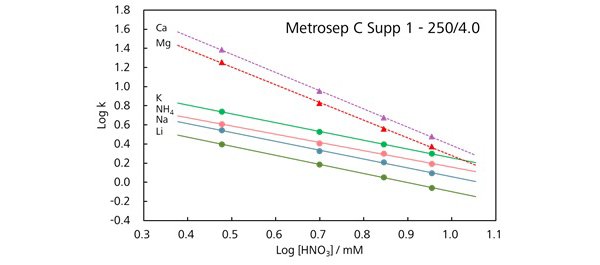 図8-7　溶離液の硝酸濃度と保持との関係 (Metrosep C Supp 1)