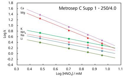 図8-7　溶離液の硝酸濃度と保持との関係 (Metrosep C Supp 1)