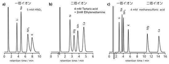 図9-1　陽イオン交換樹脂における陽イオンの分離例 (図7-2と同じ)