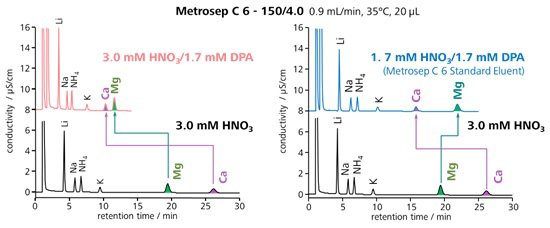 図9-3　ジピコリン酸を添加した溶離液での陽イオンのクロマトグラム (Metrosep C 6)