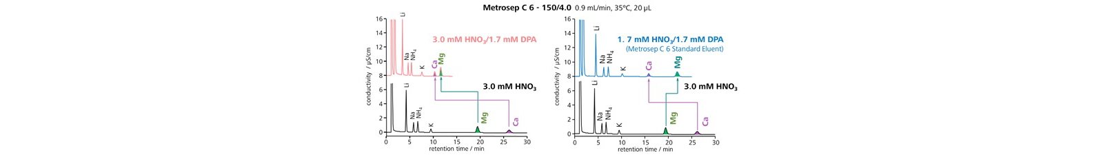 図9-3　ジピコリン酸を添加した溶離液での陽イオンのクロマトグラム (Metrosep C 6)