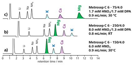 図9-5　硝酸濃度とジピコリン酸濃度の調節による陽イオン分離の改善 (Metrosep C 6)