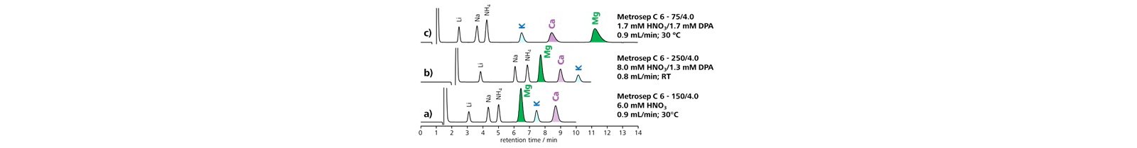 図9-5　硝酸濃度とジピコリン酸濃度の調節による陽イオン分離の改善 (Metrosep C 6)