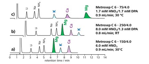 図9-5　硝酸濃度とジピコリン酸濃度の調節による陽イオン分離の改善 (Metrosep C 6)