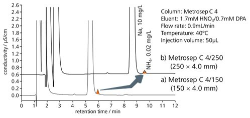 図9-6　高濃度ナトリウムイオン中の微量アンモニウムイオンの分離