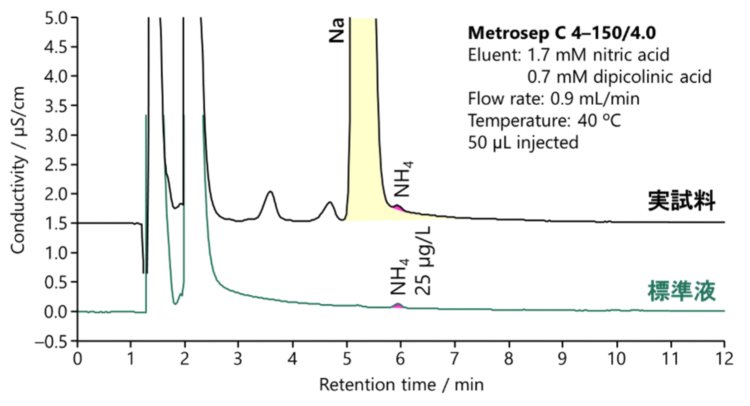 図21-2　高濃度ナトリウムイオンを含む試料中のアンモニウムイオンの分離例