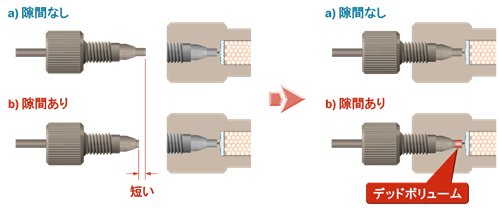 図10-1　分離カラム接続部でのデッドボリュームの発生