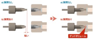 図10-1　分離カラム接続部でのデッドボリュームの発生