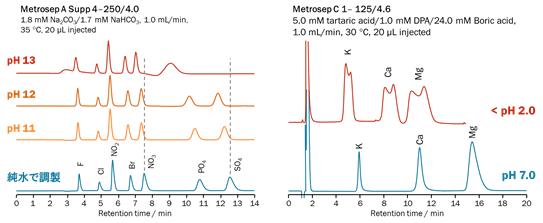 図10-3　試料pHによるピークの変形 (左：陰イオン分析，右：陽イオン分析)