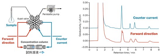 図10-8　濃縮カラムの溶離方向によるピークの変形