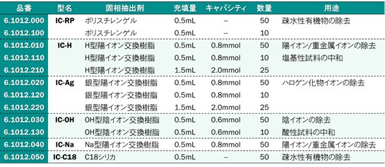 表10-1　Metrohm ICサンプル前処理カートリッジ (固相抽出カートリッジ)