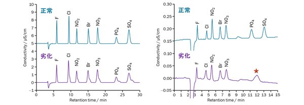 図11-1　吸着性成分によるピークの変形 (左：疎水性有機物，右：重金属イオン)