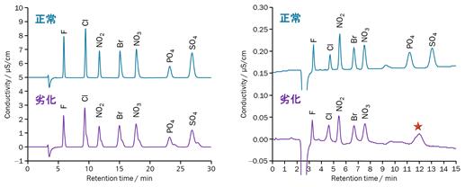 図11-1　吸着性成分によるピークの変形 (左：疎水性有機物，右：重金属イオン)