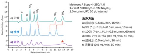 図11-3　分離カラムの洗浄方法と洗浄効果