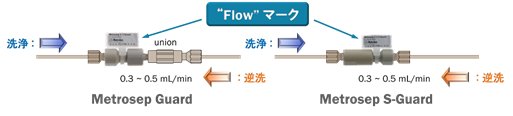 図11-6　ガードカラムの洗浄