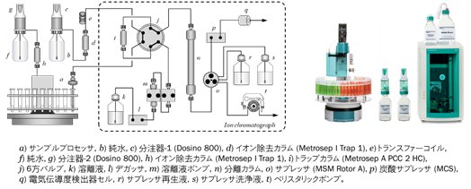 図11-7　インラインマトリックス除去イオンクロマトグラフ (IME-IC) のシステム構成