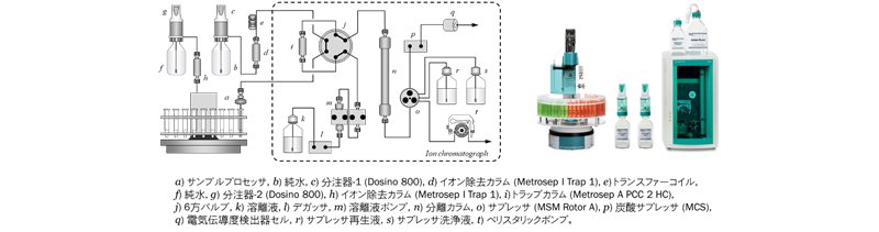 図11-7　インラインマトリックス除去イオンクロマトグラフ (IME-IC) のシステム構成