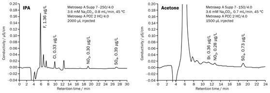 図11-8　イソプロピルアルコール (IPA) 及びアセトン中の陰イオンの測定
