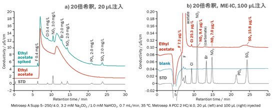 図11-9　酢酸エチル中の陰イオンの測定