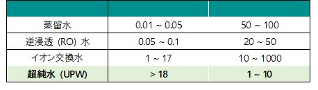 表12-1　純水の種類と比抵抗及び全有機炭素量 (TOC)