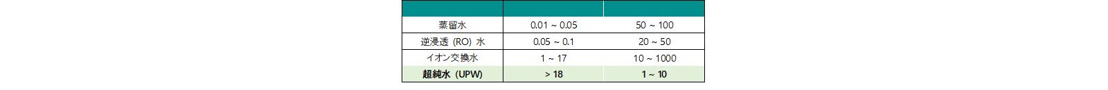 表12-1　純水の種類と比抵抗及び全有機炭素量 (TOC)