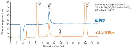 図12-1　濃縮カラム法で測定したイオン交換水及び超純水中の陰イオンのクロマトグラム