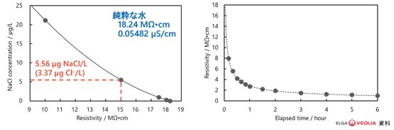 図12-2　水の比抵抗とイオン濃度との関係及び採取した超純水の比抵抗の経時変化