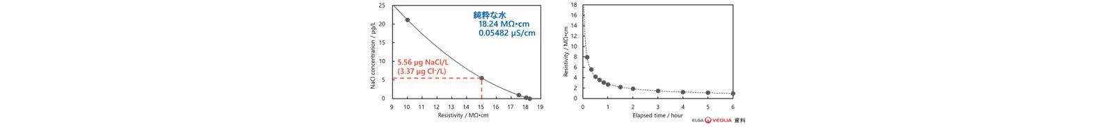 図12-2　水の比抵抗とイオン濃度との関係及び採取した超純水の比抵抗の経時変化