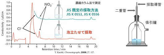 図12-3　超純水の採取方法