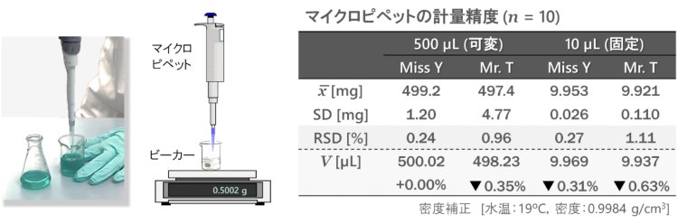 表12-1　純水の種類と比抵抗及び全有機炭素量 (TOC)