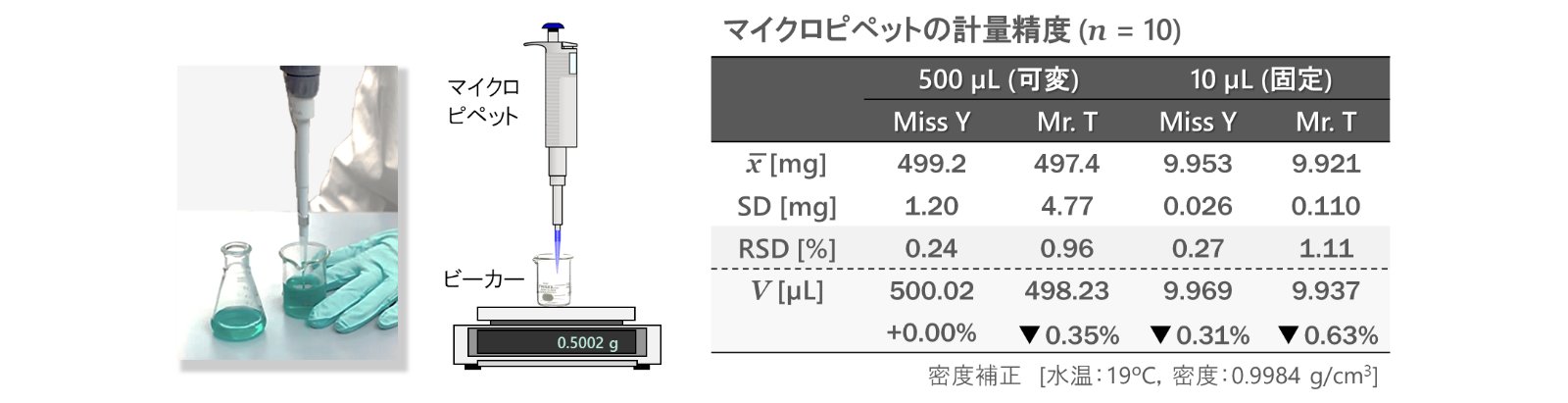 表12-1　純水の種類と比抵抗及び全有機炭素量 (TOC)