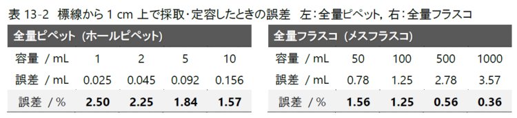 表13-2　標線から1 cm上で採取・定容したときの誤差　左：全量ピペット，右：全量フラスコ