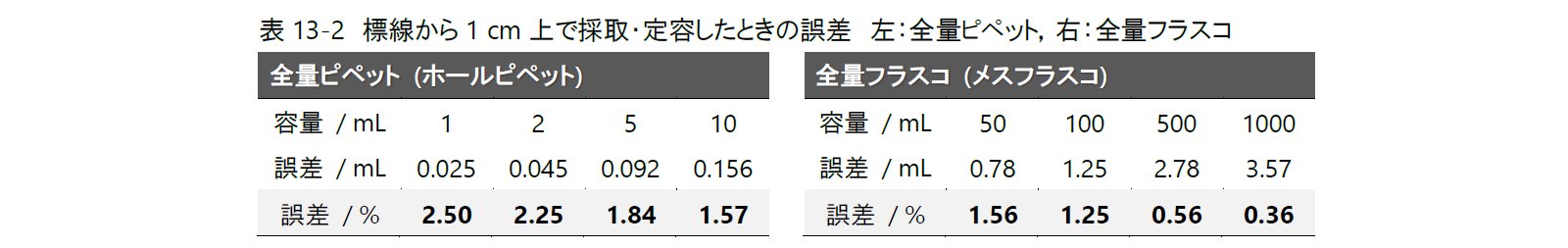 表13-2　標線から1 cm上で採取・定容したときの誤差　左：全量ピペット，右：全量フラスコ