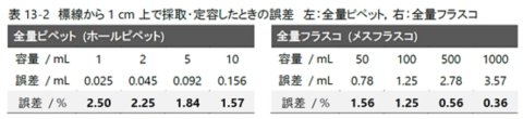表13-2　標線から1 cm上で採取・定容したときの誤差　左：全量ピペット，右：全量フラスコ