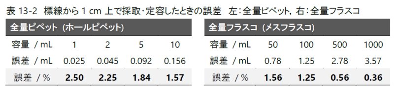 表13-2　標線から1 cm上で採取・定容したときの誤差　左：全量ピペット，右：全量フラスコ
