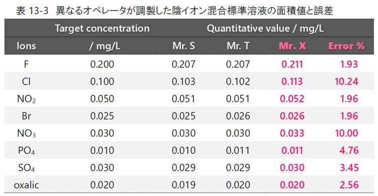 表13-3　異なるオペレータが調製した陰イオン混合標準溶液の面積値と誤差