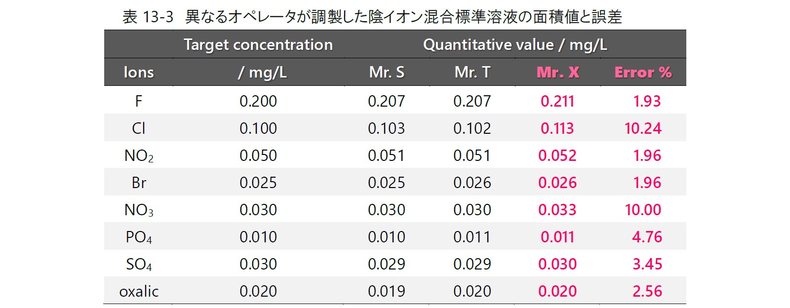 表13-3　異なるオペレータが調製した陰イオン混合標準溶液の面積値と誤差