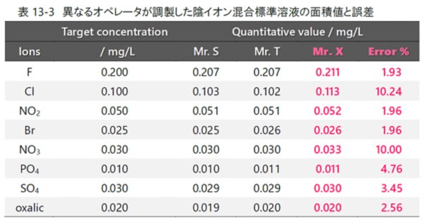 表13-3　異なるオペレータが調製した陰イオン混合標準溶液の面積値と誤差