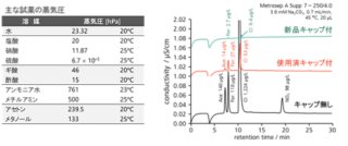 図13-2　揮発性試薬による試料汚染