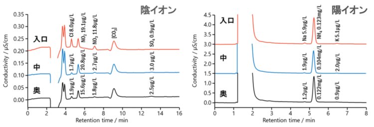 図13-3　実験室内空気の汚染評価ポイントと汚染度合い
