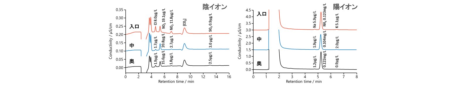 図13-3　実験室内空気の汚染評価ポイントと汚染度合い