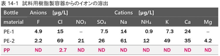 表14-1　試料用樹脂製容器からのイオンの溶出
