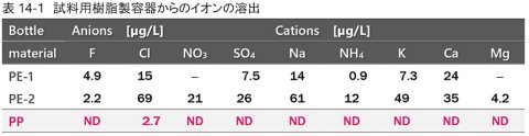 表14-1　試料用樹脂製容器からのイオンの溶出