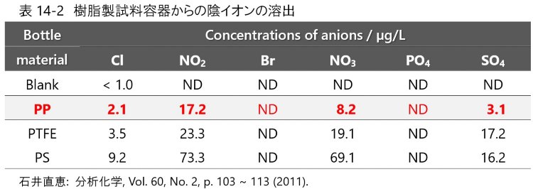 表14-2　樹脂製試料容器からの陰イオンの溶出