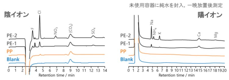 図14-1　試料用樹脂製容器からのイオンの溶出
