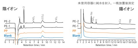 図14-1　試料用樹脂製容器からのイオンの溶出