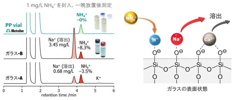 図14-2　サンプルバイアルからのイオンの溶出とガラス表面への吸着